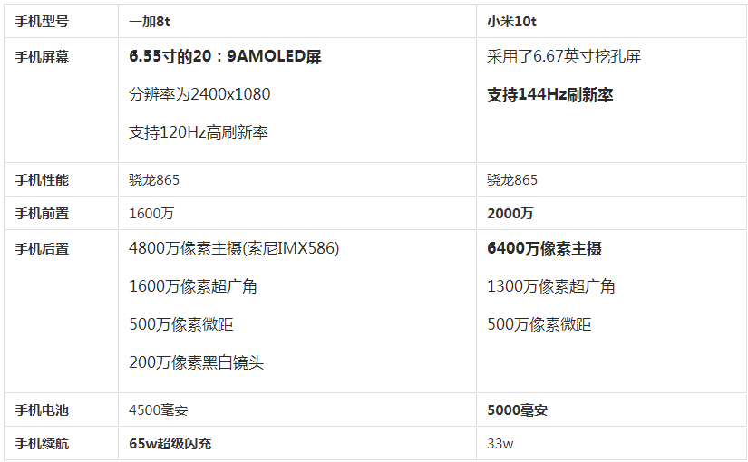 一加手机8t和小米10t区别哪个好?究竟该怎么选?看看内行人怎么说,