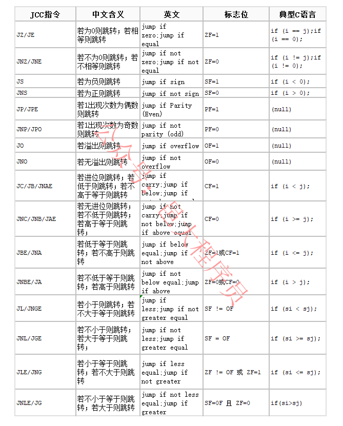 第二十课_JCC汇编指令