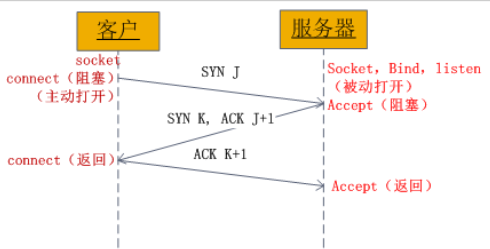 socket介绍_socket干什么用的-CSDN博客