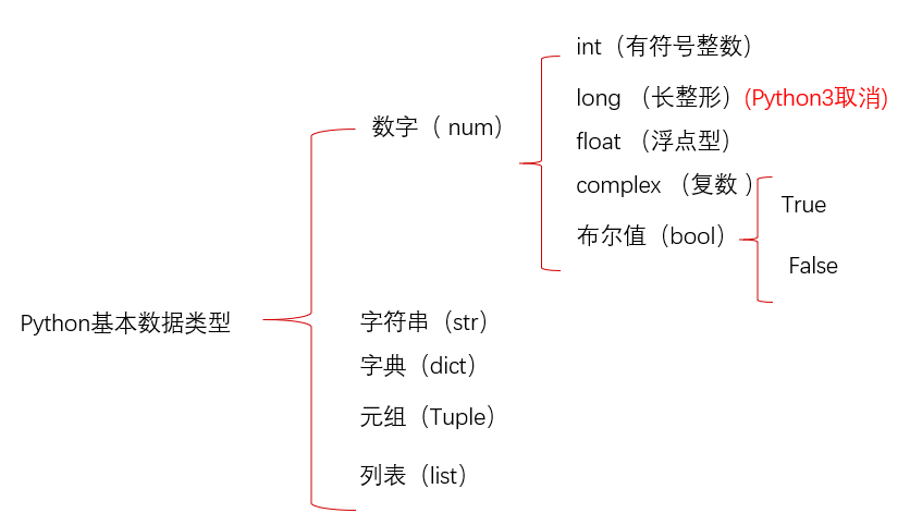 学习之旅1-python 初识