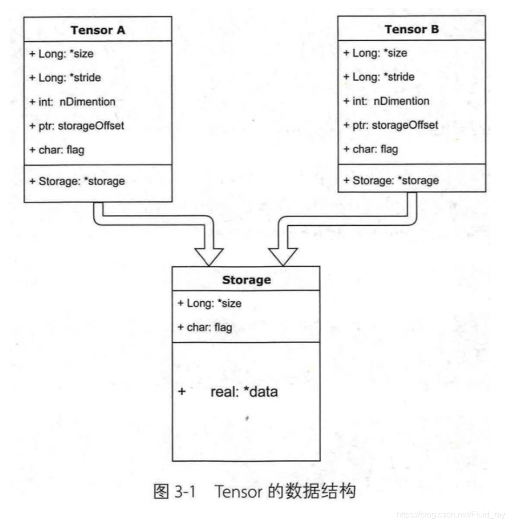 Tensor Database pytorch每日一学2(torch.is_storage(obj))_pytorch storage object-CSDN博客