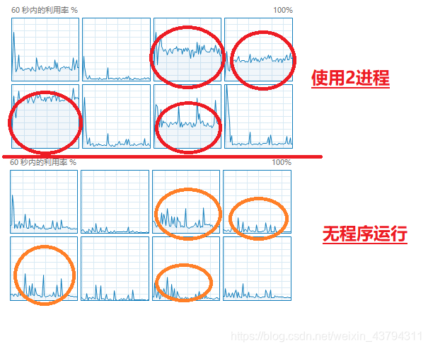 python的multiprocessing多进程和线程问题以及join()等_python多线程multiprocessing中的join ...