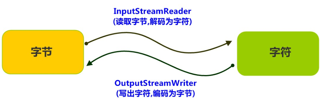 Java笔记：字符编码、字符集、InputStreamReader类以及OutputStreamWriter类详解