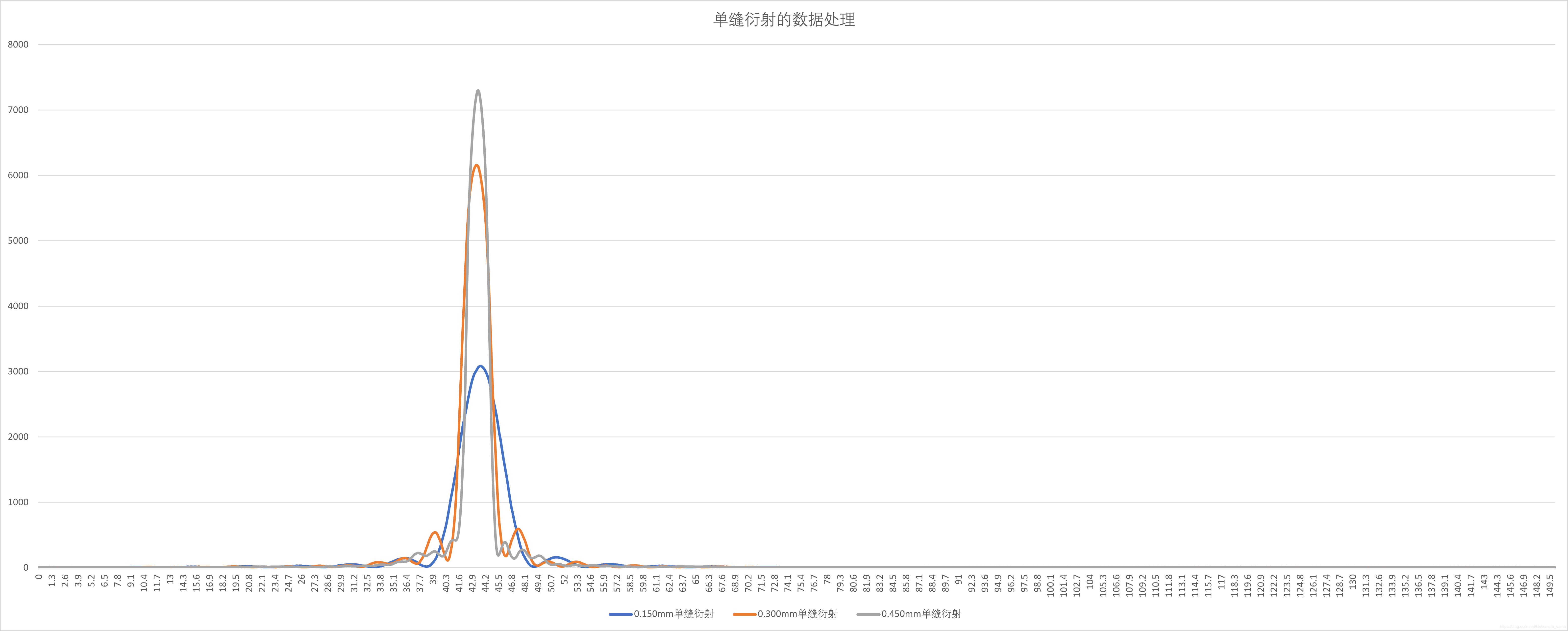 这是单缝衍射的数据处理，很显然他们的主极大的中心位置都是相同的。