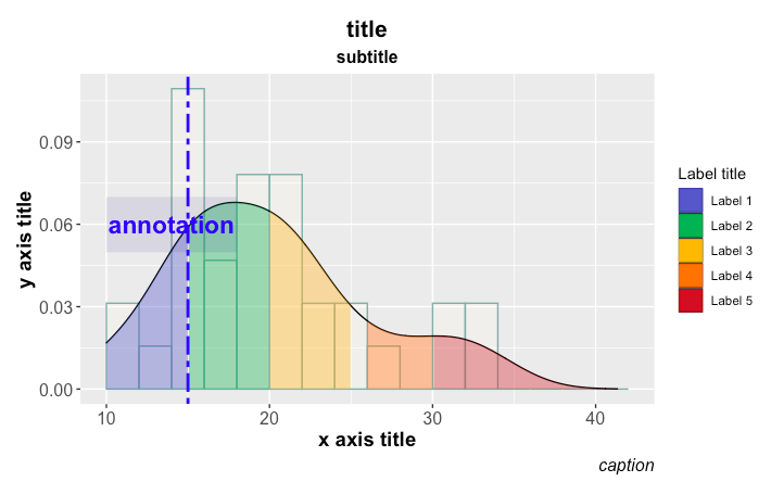 r语言ggplot2直方图密度曲线背景着色直线与注释