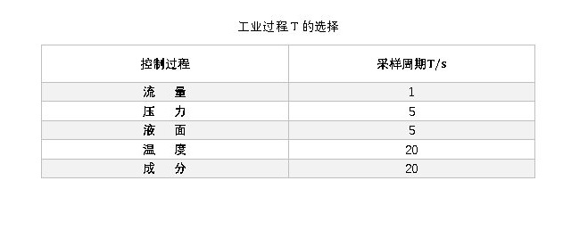 常用週期選擇