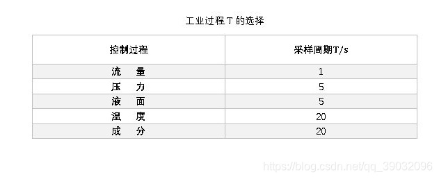 常用周期选择