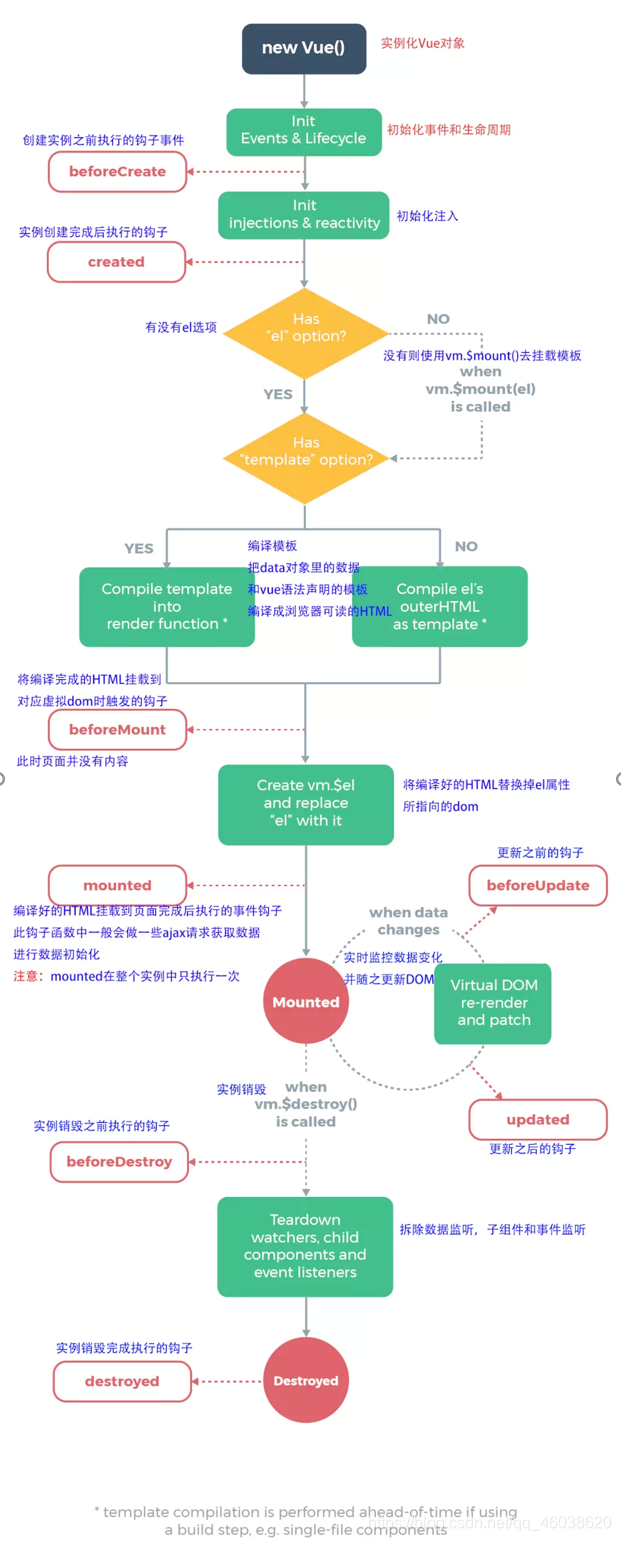 解释一下生命周期