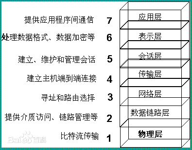 OSI模型，圖片來源於百度百科