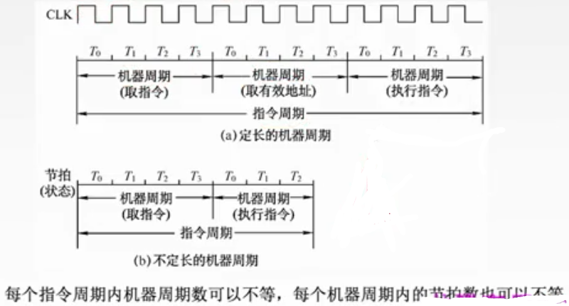 时钟周期、机器周期、总线周期、指令周期的关系