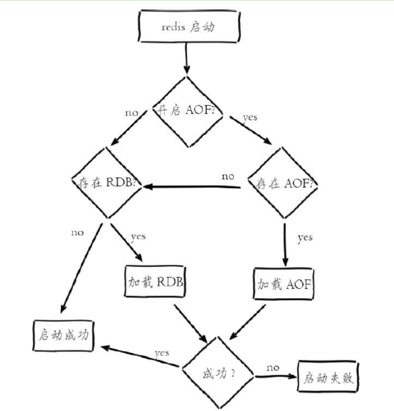Redis启动数据加载流程