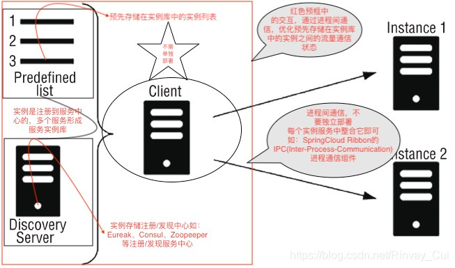 客户端负载均衡（进程内负载均衡如)