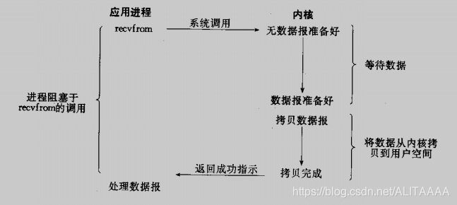 阻塞IO模型