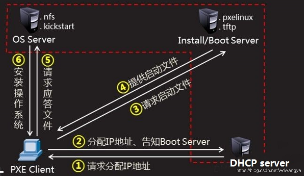 大规模自动安装Linux系统(PXE+kickstart)超详细!!!_kickstart + pxe-CSDN博客