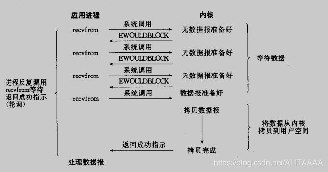 非阻塞IO