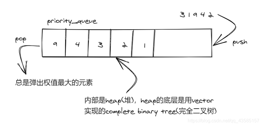 priority_queue