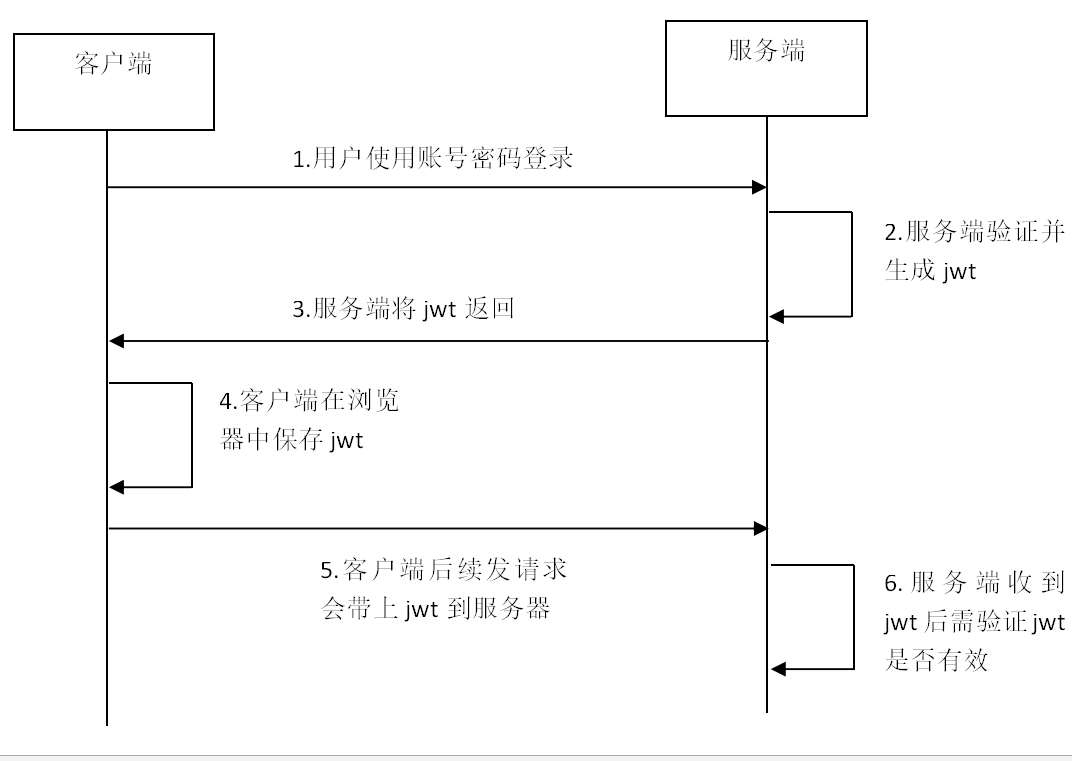 基於JWT方式