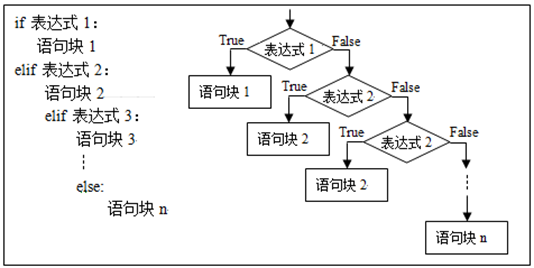 学习Python的第五节课(顺序结构、选择结构和循环结构)_python顺序结构和序列结构有什么区别-CSDN博客