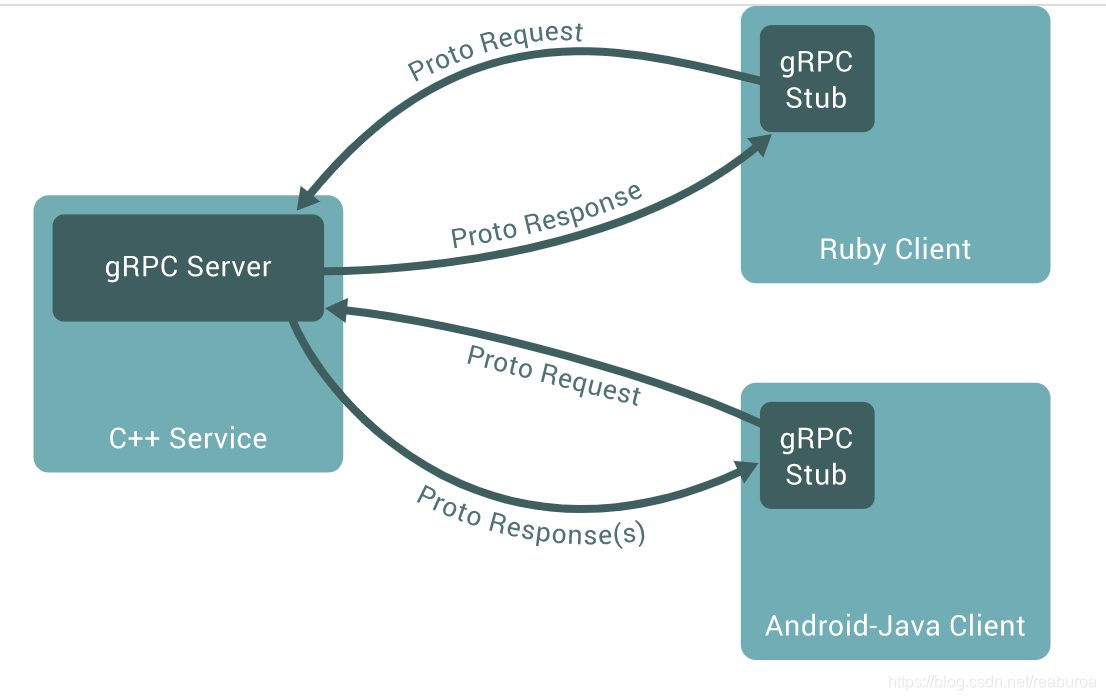 gRPC