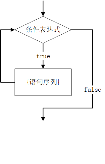 java学习之旅八循环语句之while循环语句