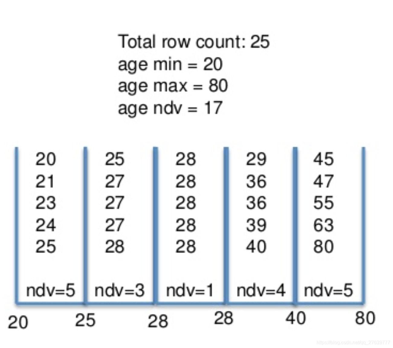 年龄列直方图分布