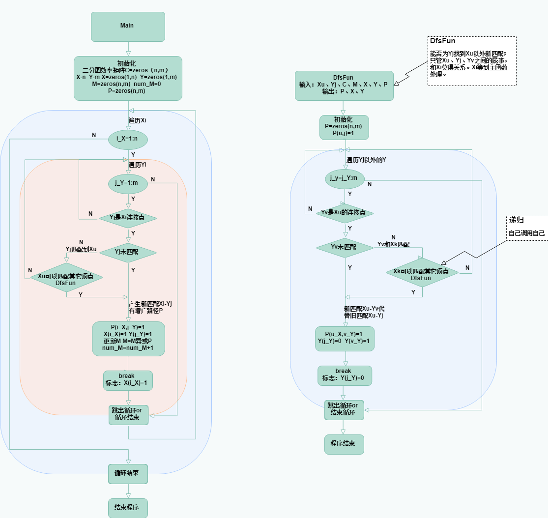 学了好几年编程 第一次画流程图·······