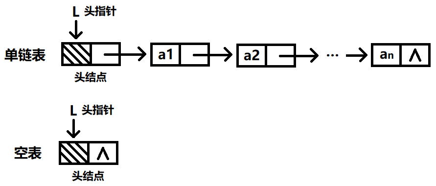 单链表与空表的存储结构示意图