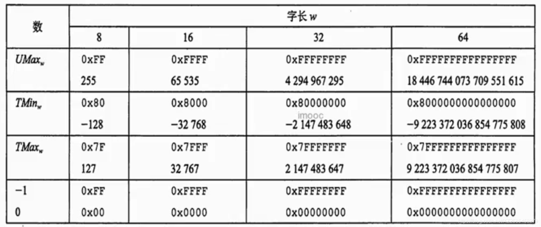 补码数值范围举例