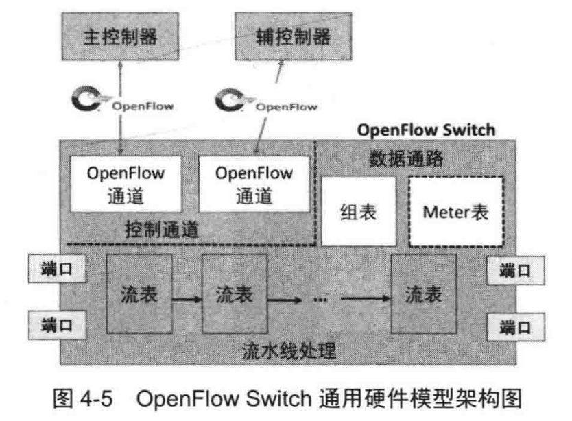 SDN软件定义网络 学习笔记（4）--数据平面