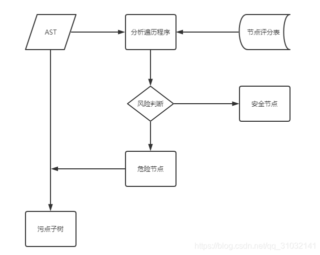 污点子树提取模块