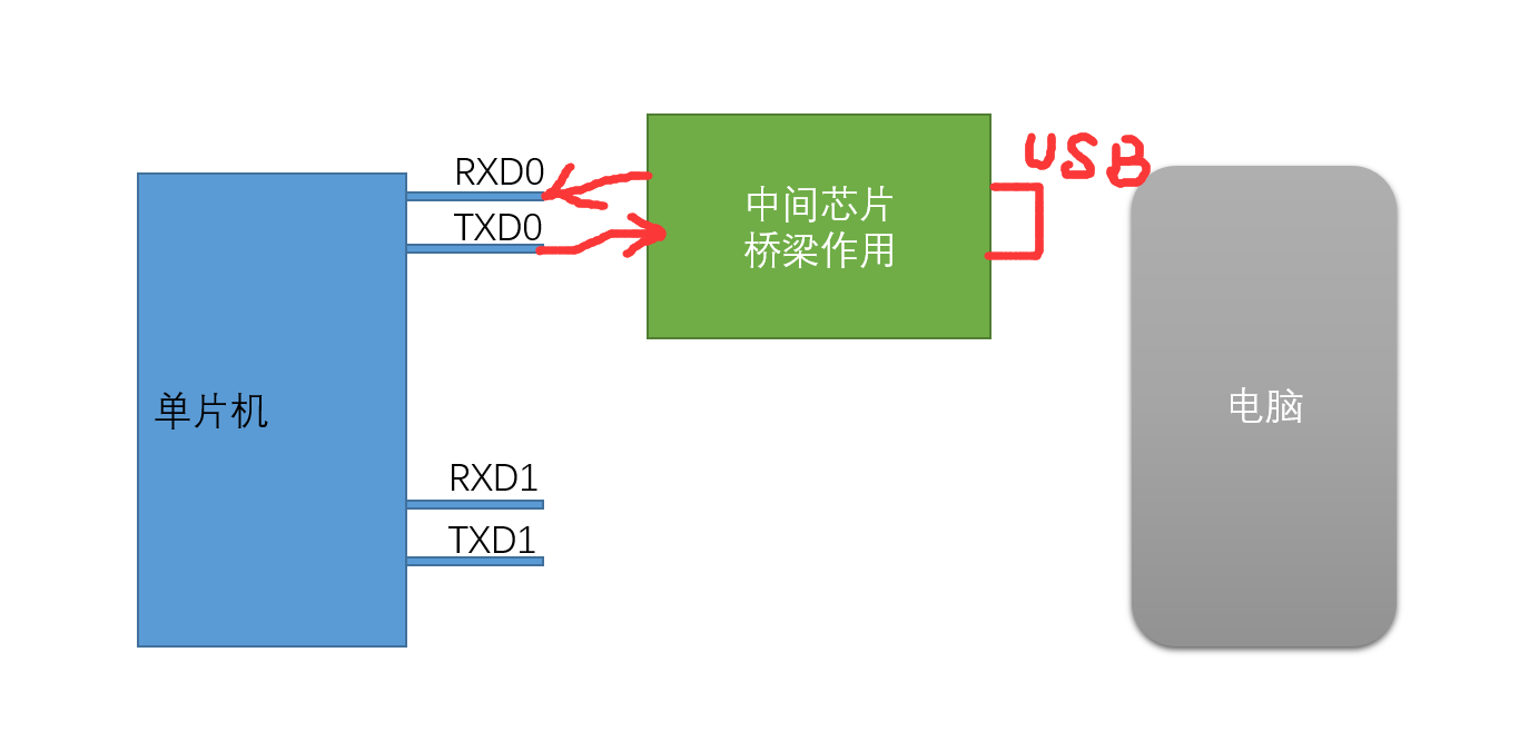 单片机的串口实验串口介绍串口原理