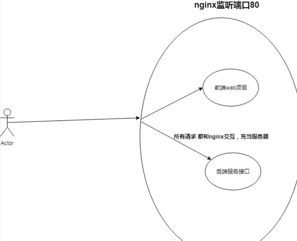 什么是跨域？如何解决？