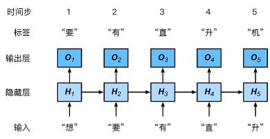 （pytorch-深度学习）循环神经网络