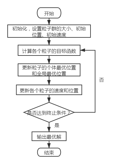 粒子群优化算法求函数最小值