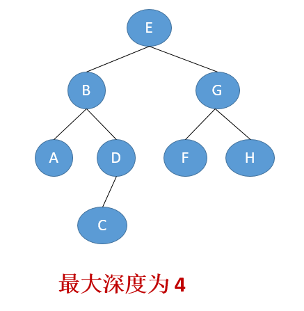 【数据结构 7】二叉查找树及其Java实现