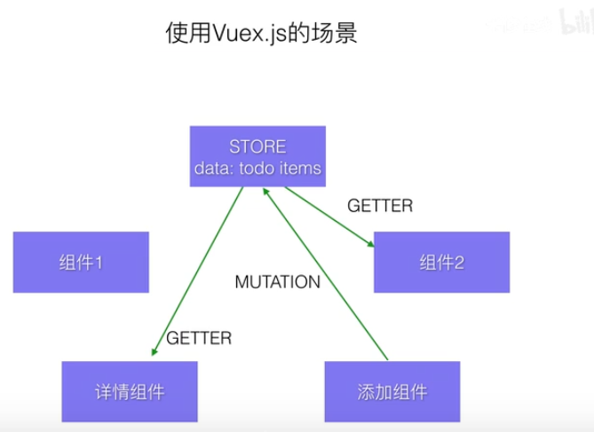 前端学习（2526）：Vuex成果和展示