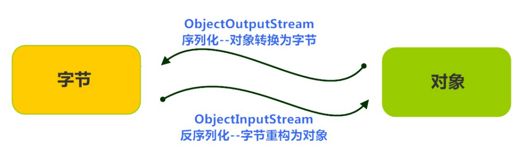 Java笔记：序列化、反序列化、ObjectOutputStream类、ObjectInputStream类