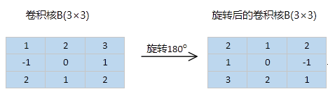 对卷积核B进行旋转180度