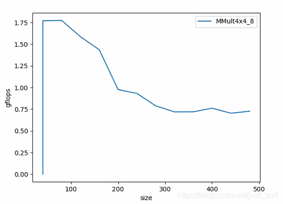 4x4_8的gflops