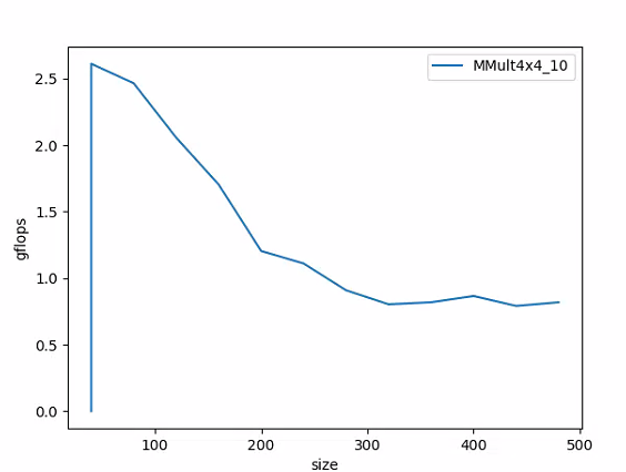 4x4_10 gflops