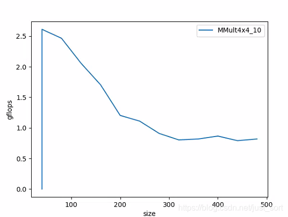 4x4_10 gflops