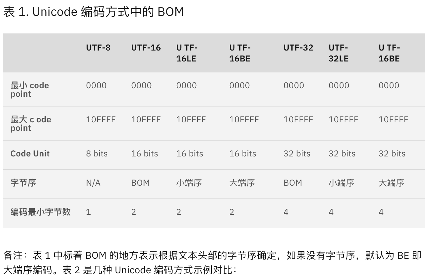 Unicode 编码方式中的 BOM