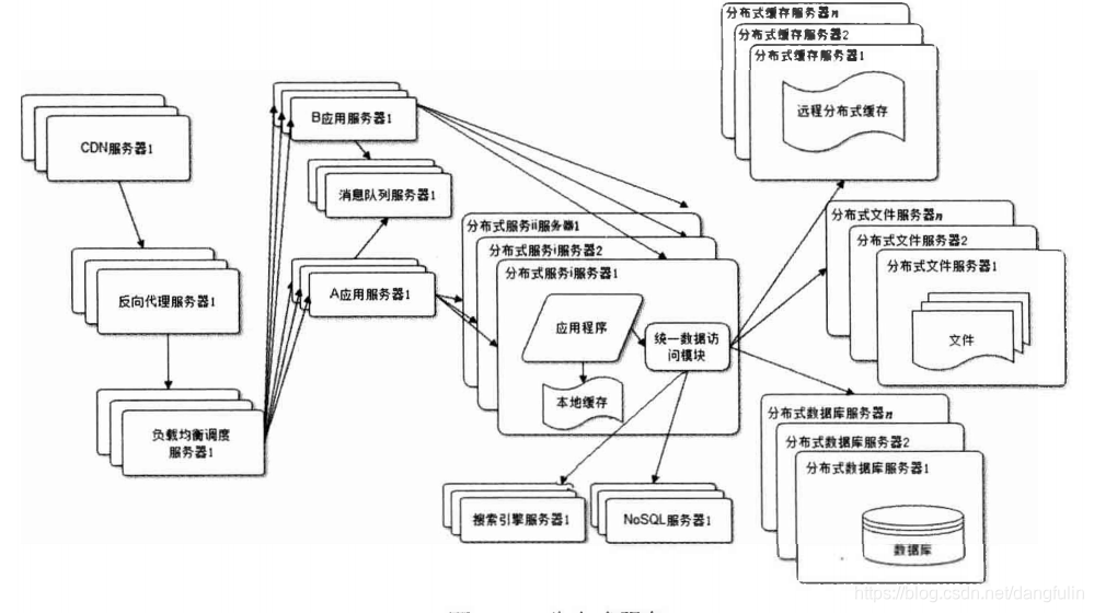 大型网站技术架构：大型网站架构演化