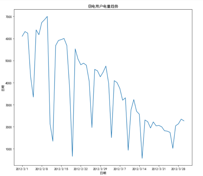 初学数据挖掘——数据探索（五）：数据特征分析之周期性分析