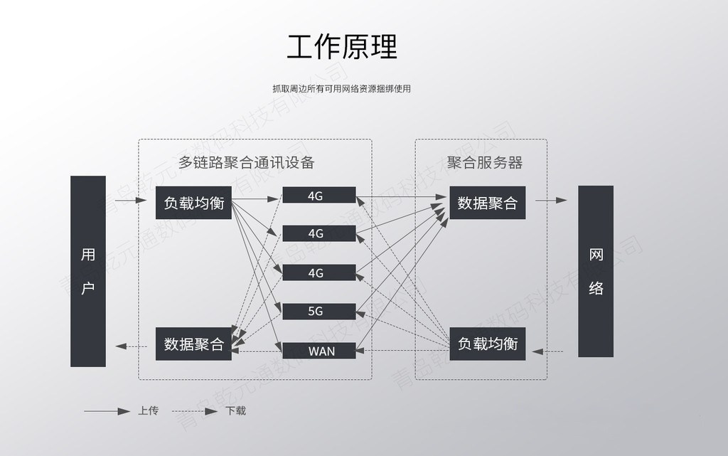 5G产业链的重要组成部分--乾元通聚合技术