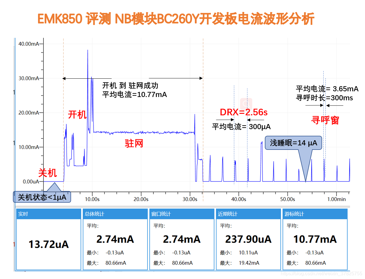 BC260Y开发板功耗评测电流波形