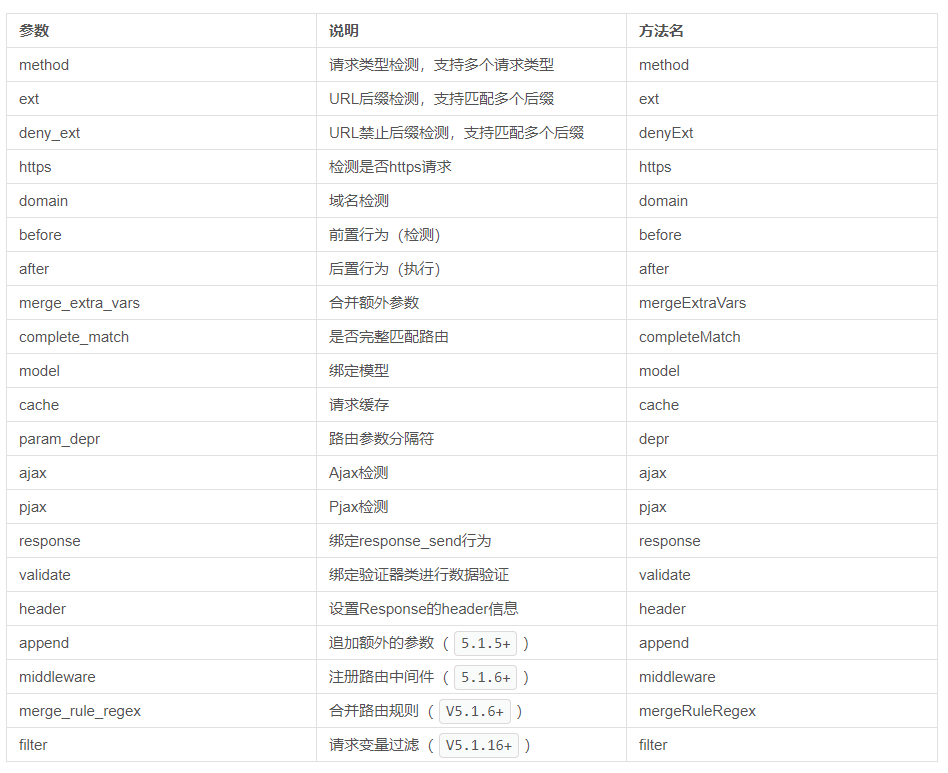 文档支持的参数