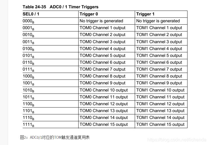 TOM模块的配置以及控制PWM的输出，以及TOM作为ADC模块的触发源，ADC采集到信号后通过DMA发送到寄存器