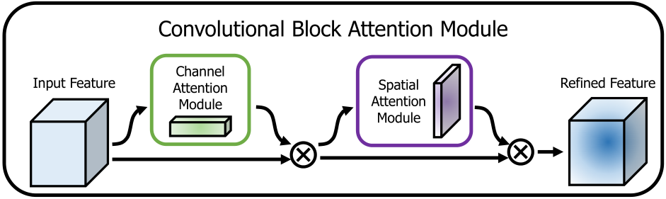 cbamconvolutionalblockattentionmodule