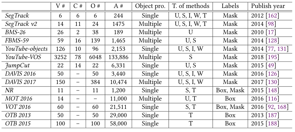 论文阅读：Video Object Segmentation and Tracking A Survey